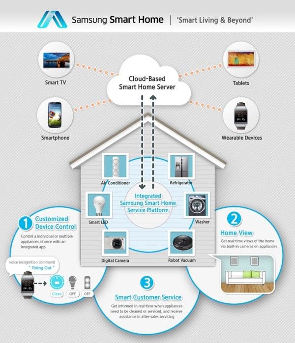 Samsung открыл двери в «умный дом» будущего