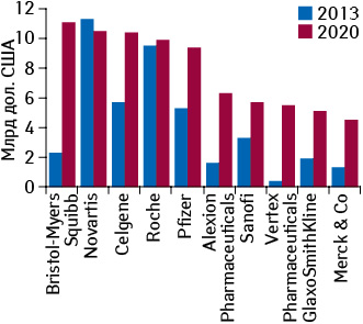 Топ-10 фармацевтических компаний по объему продаж орфанных препаратов на мировом рынке в денежном выражении в 2020 г. и данный показатель по итогам 2013 г.