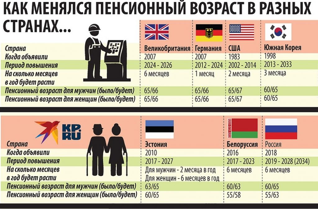 Изменения пенсионного возраста в разных странах